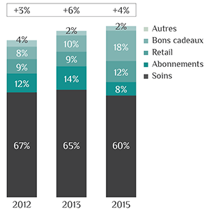 Un chiffre d’affaires en progression depuis 2011