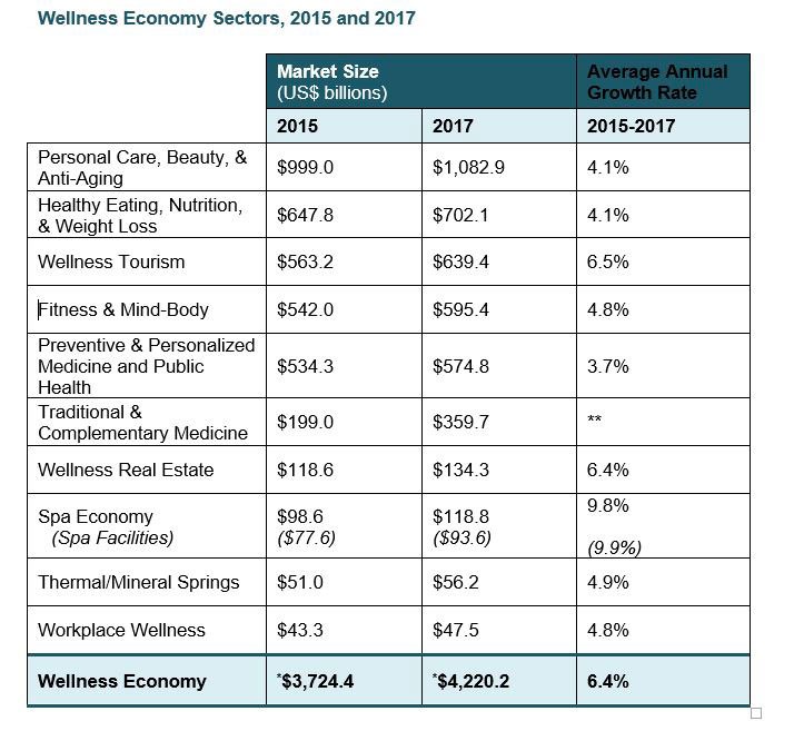 derniers chiffres du wellness economy sectors