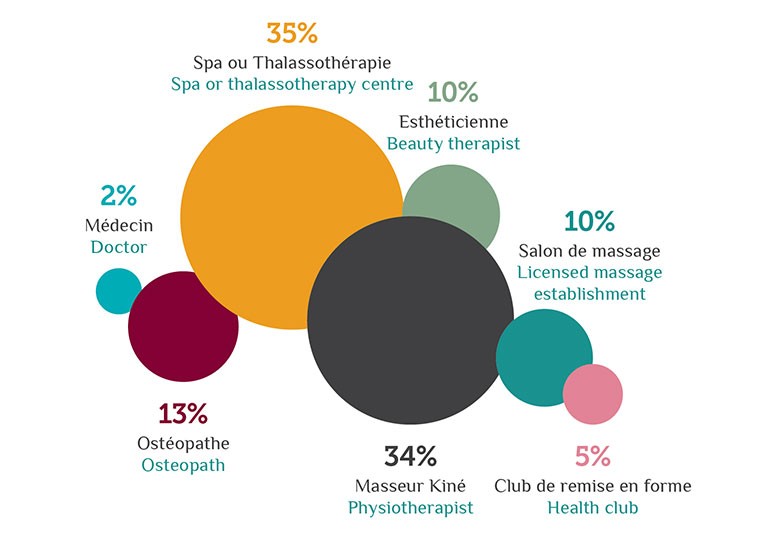 les francais et le massage en chiffres 2