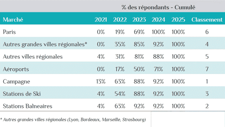 sow18 marche hotelier francais chiffres 2 2