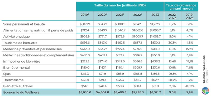 *Les chiffres 2019-2022 pour la plupart des secteurs ont été révisés depuis la précédente publication du GWI Wellness Economy Monitor. (*) Note: l’addition des chiffres ne correspond pas au total en raison du chevauchement des secteurs. Source : Global Wellness Institute, sur la base de recherches primaires approfondies et de sources de données secondaires.