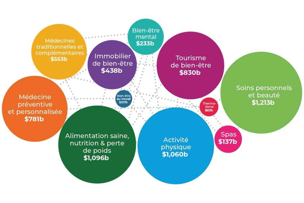 L’économie mondiale du bien-être atteint un niveau record de 6,3 billions de dollars et devrait atteindre 9 billions de dollars d’ici 2028